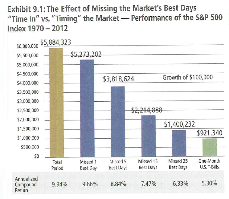 Missing Market's Best Days