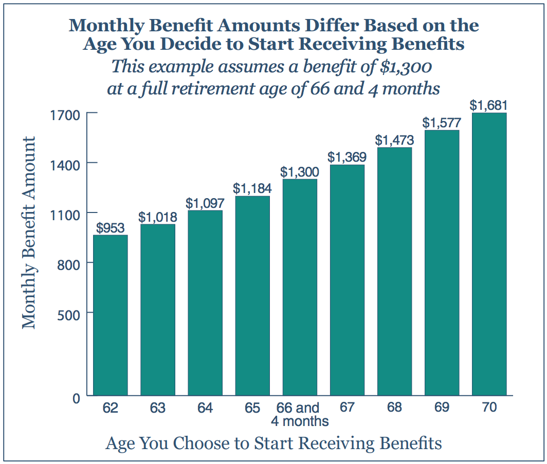 monthly benefits amount